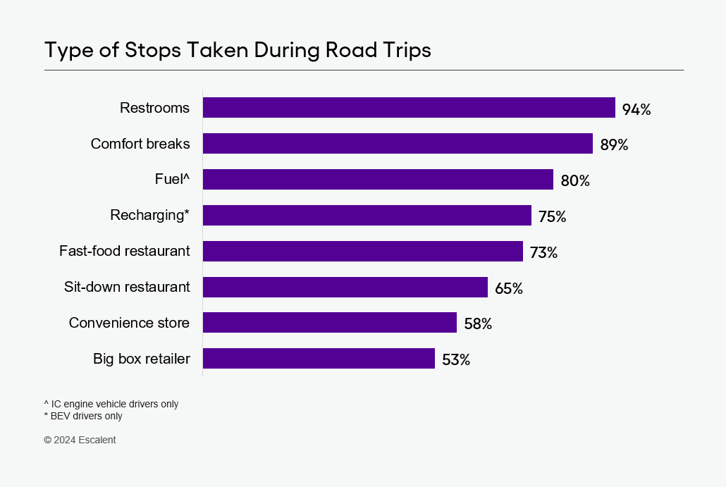 An image of a bar graph showing data depicting Types of Stops Taken During Road Trips based on new findings from Escalent