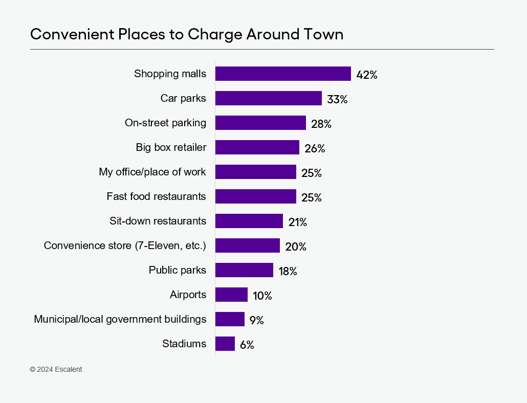 An image of a bar graph showing data depicting Convenient Places to Charge Around Town based on new findings from Escalent