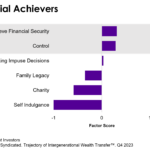 Bar chart showing what motivates the Financial Achiever segment