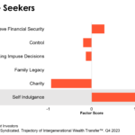 Bar chart showing what motivates Leisure Seekers