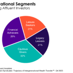 Investment Motivational Segments pie chart