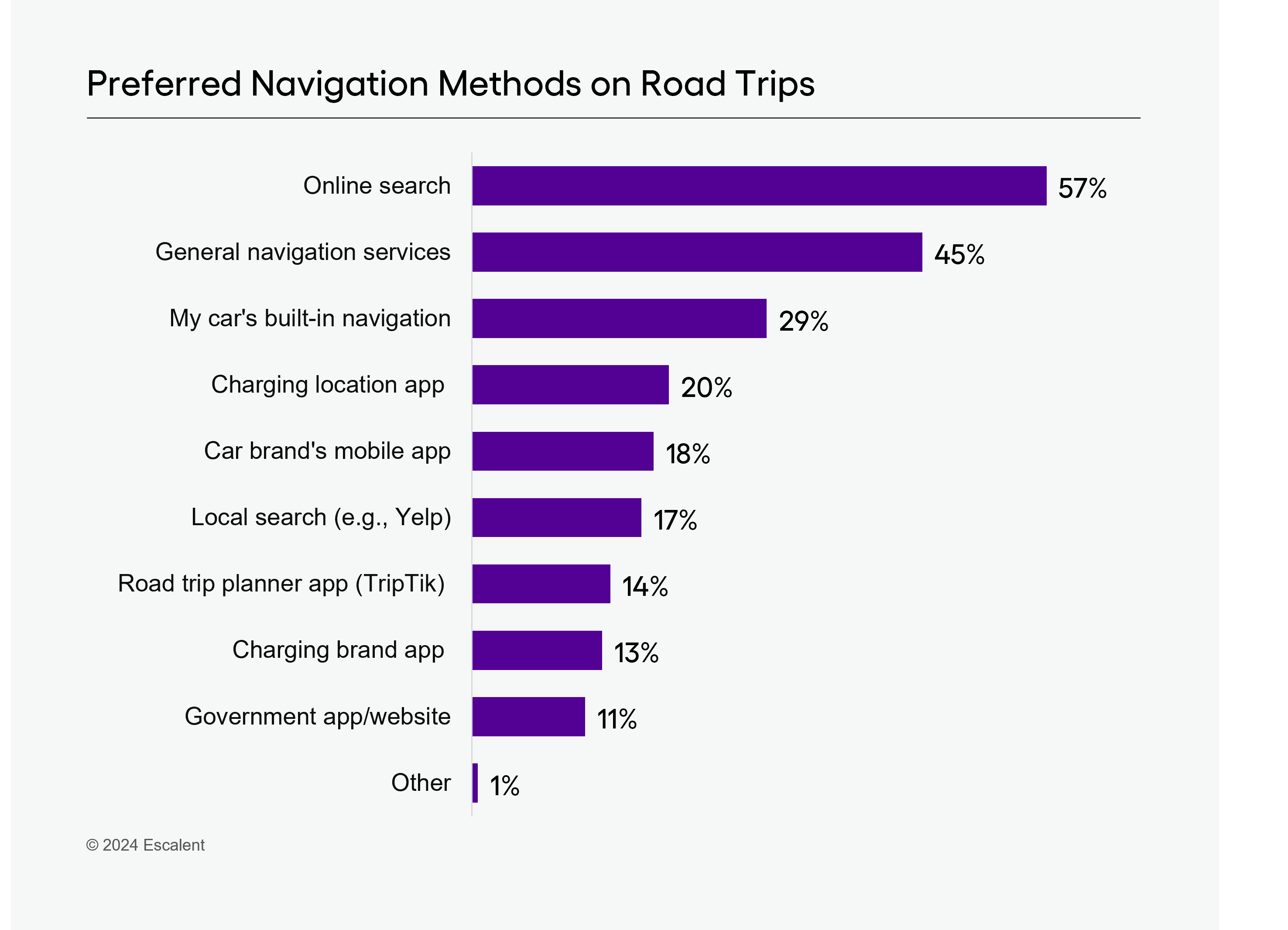 An image of a bar graph showing the preferred navigation methods on road trips based off a recent study from Escalent