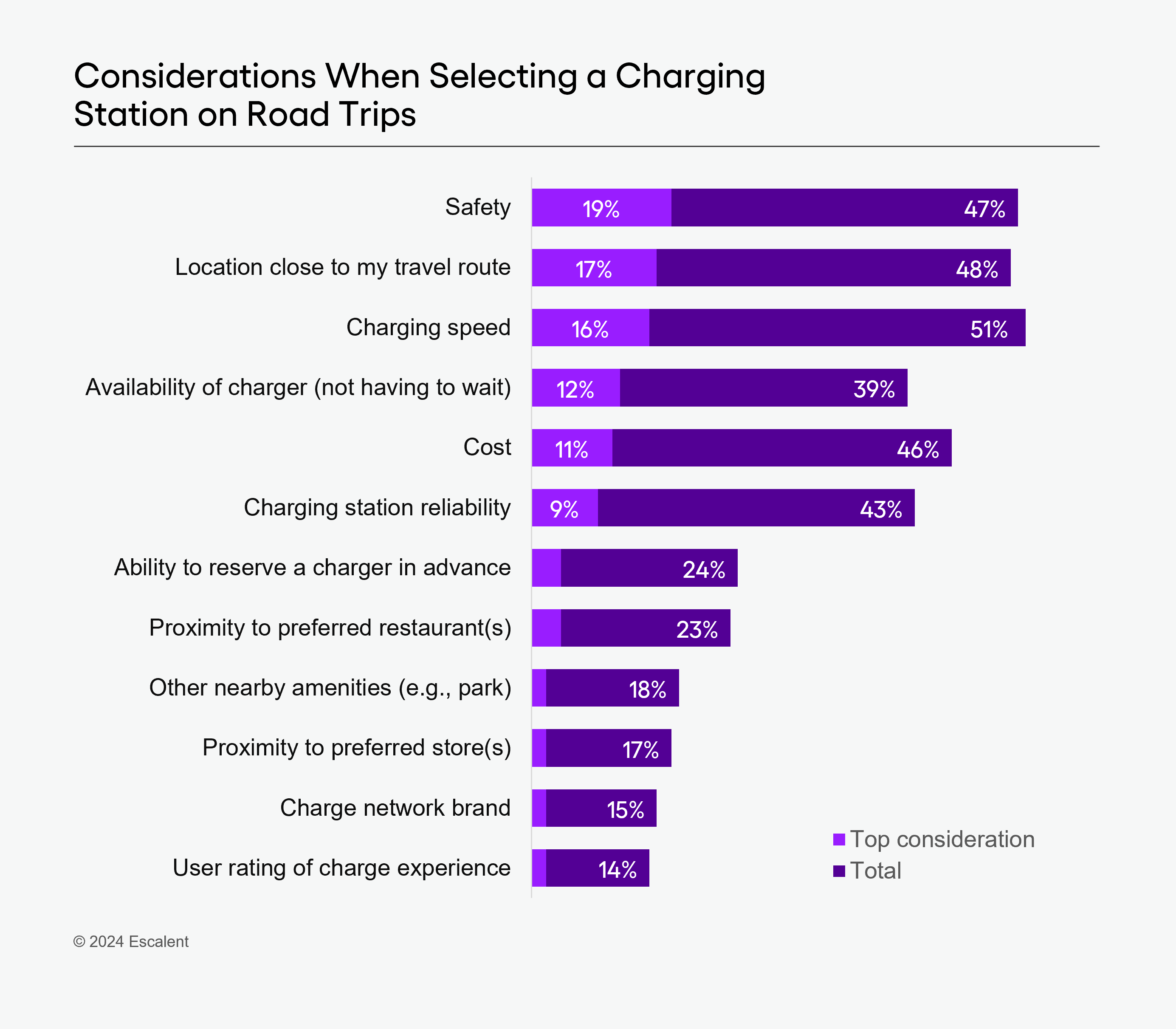 An image of a bar graph showing the considerations when selecting a charging station on road trips based off a recent study from Escalent