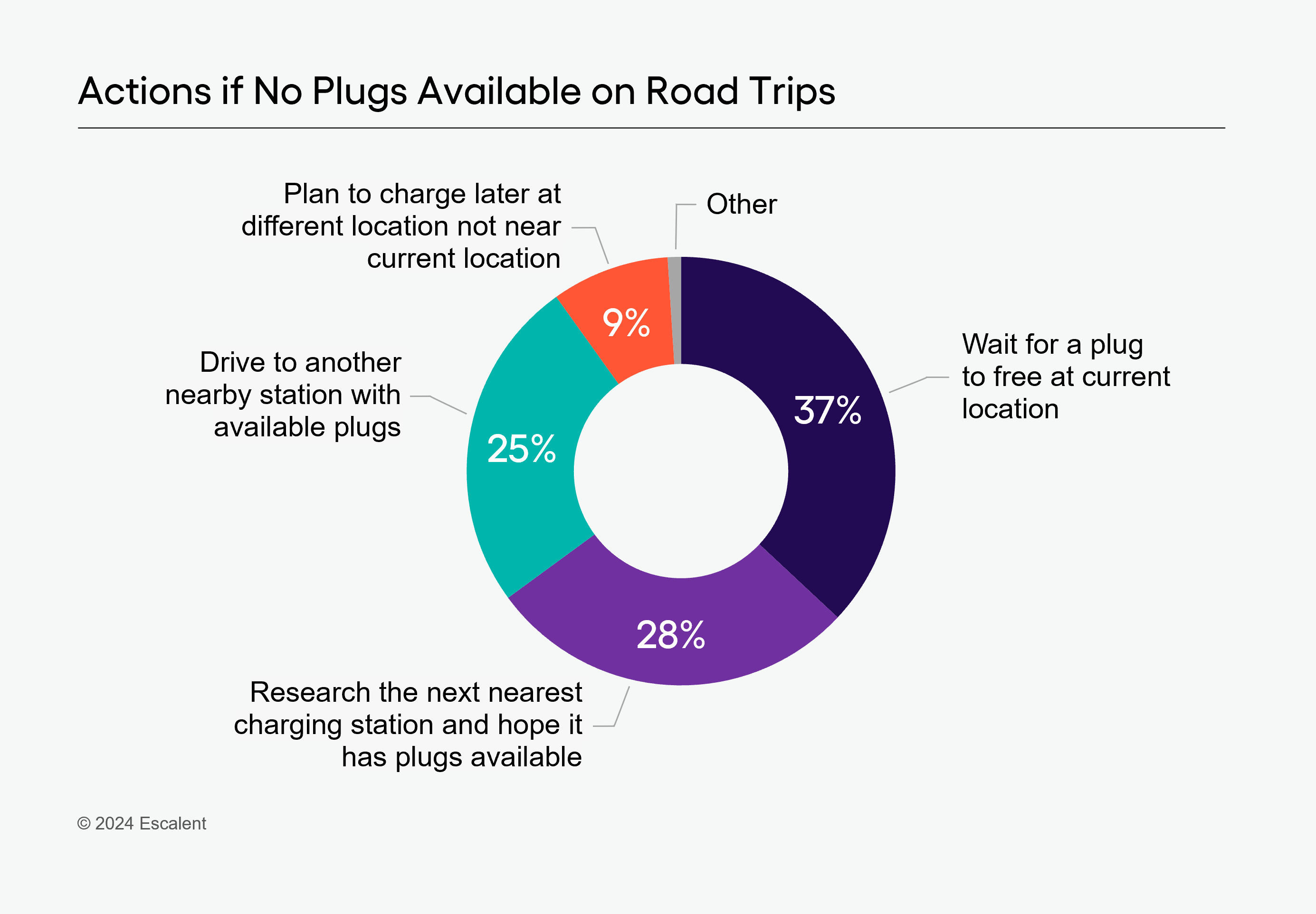 An image of a pie chart showing the actions drivers take if no charging plugs are available on road trips based off a recent study from Escalent