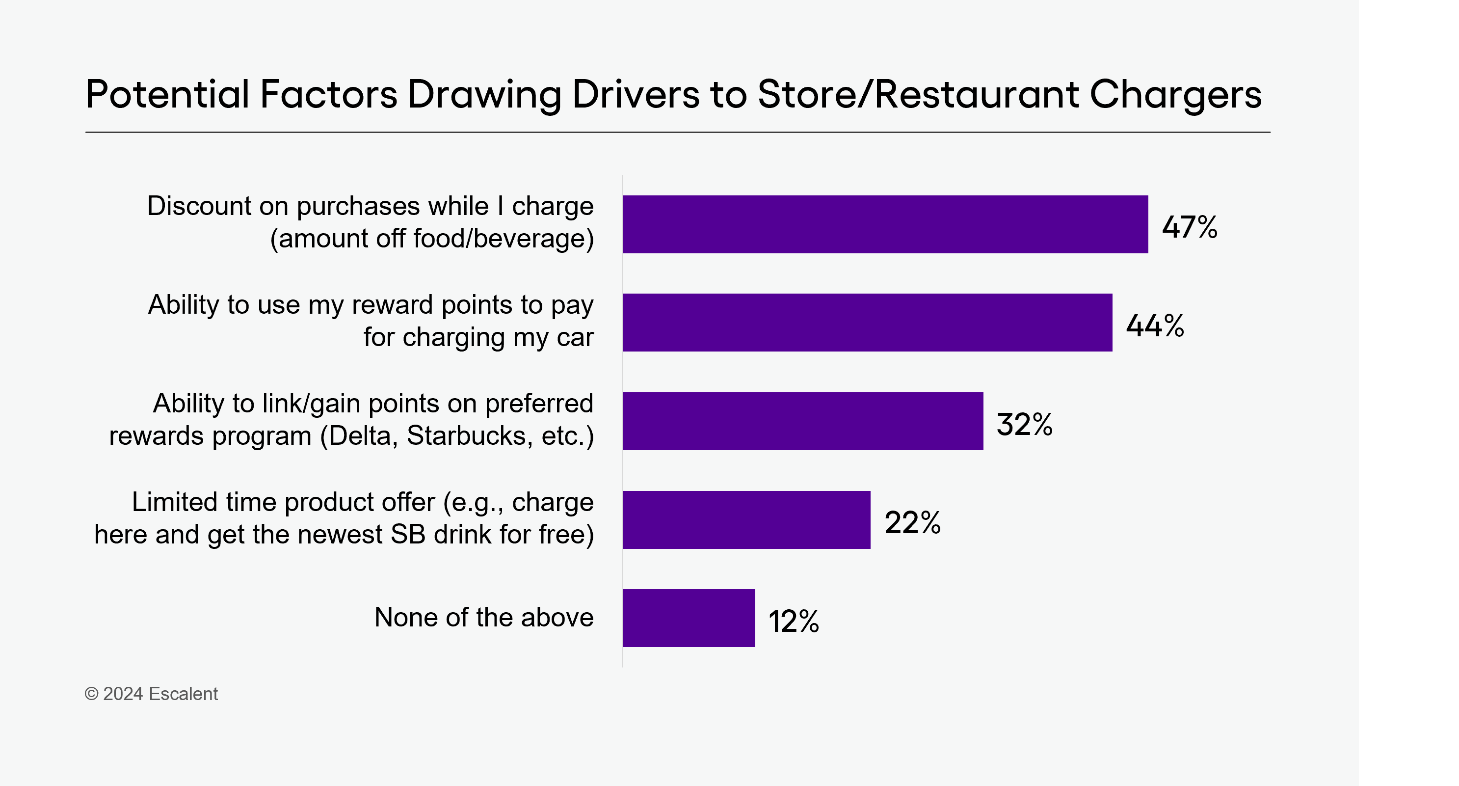 An image of a bar graph showing the factors drawing drivers to store/restaurant chargers based off a recent study from Escalent