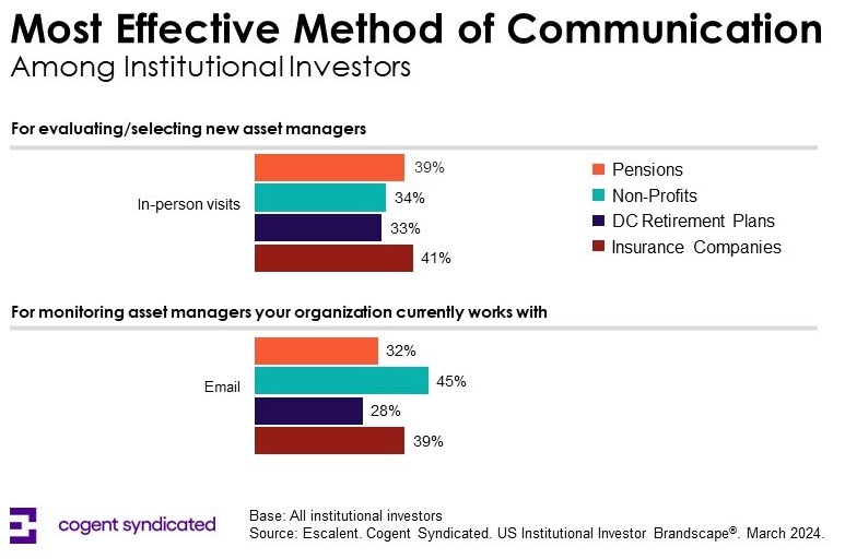 Most effective method of communication among institutional investors