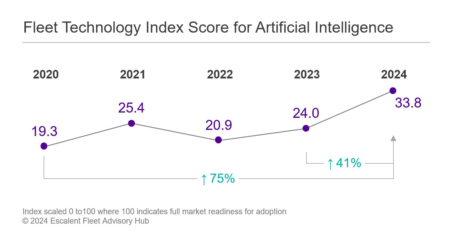 An image of a chart showing the 75% increase in Escalent's Fleet Technology Index score for artificial intelligence from 21.4 in 2020 to 29.7 in 2024.