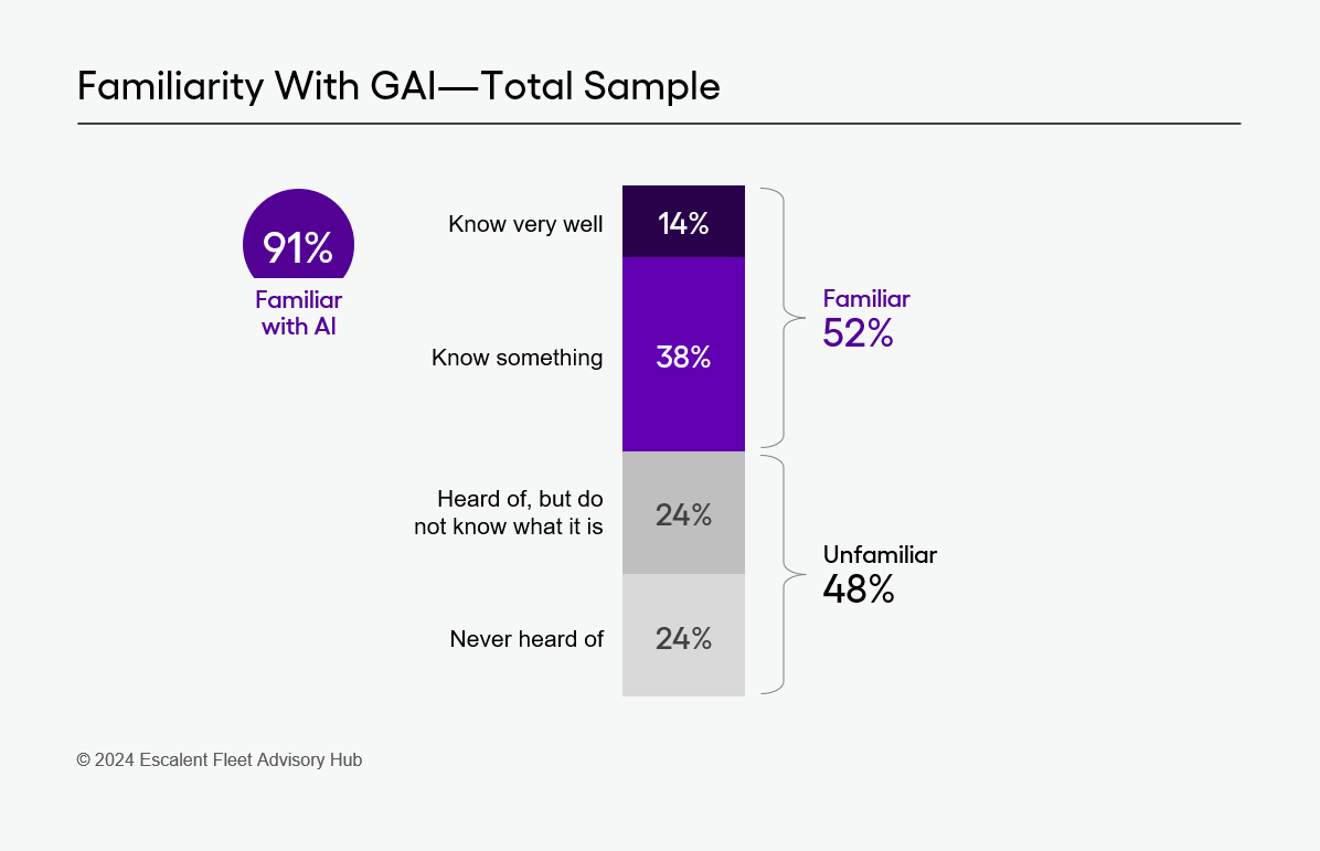 A graph depicting the familiarity of generative artificial intelligence (GAI) among fleet leaders based on data from Escalent's Fleet Advisory Hub study