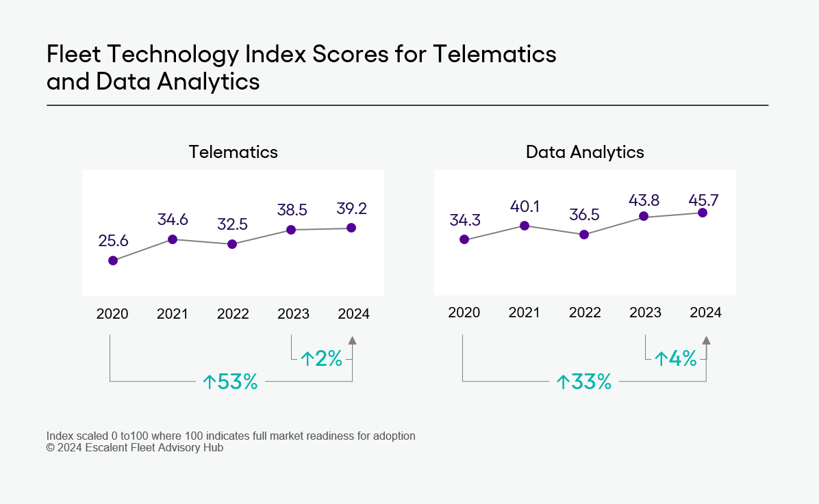 A graph showing the Fleet Technology Index Score for Telematics and Data Analytics based on findings from Escalent's Fleet Advisory Hub study