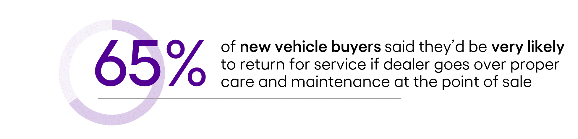 65% of new vehicle buyers said they’d be very likely to return for service if dealer goes over proper care and maintenance at the point of sale. Based on data from Escalent's EVForward study