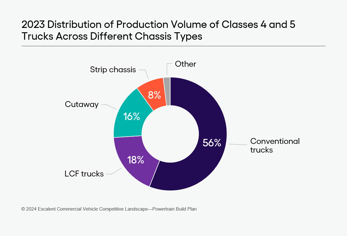 A pie graph showing data on 2023 distribution of production volume of classes 4 and 5 trucks across different chassis types, based on findings from Escalent's Commercial Vehicle Competitive Landscape -Powertrain Build Plan