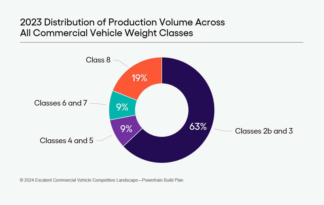 A pie graph showing data on 2023 distribution of production volume across all commercial vehicle weight classes, based on findings from Escalent's Commercial Vehicle Competitive Landscape -Powertrain Build Plan