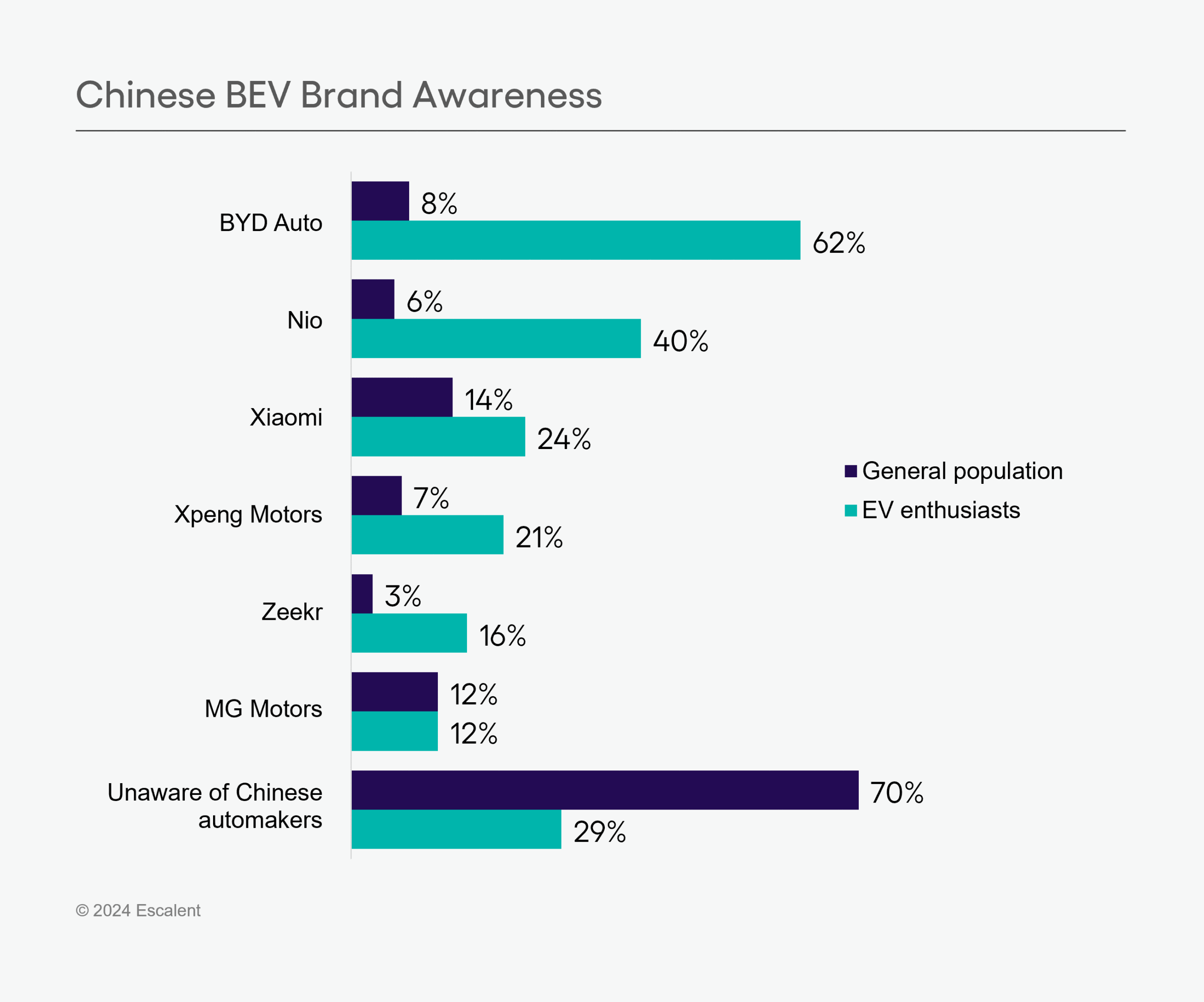 A bar graph showing data from Escalent's EVForward study on new-vehicle buyers awareness of Chinese battery electric vehicle (BEV) brands