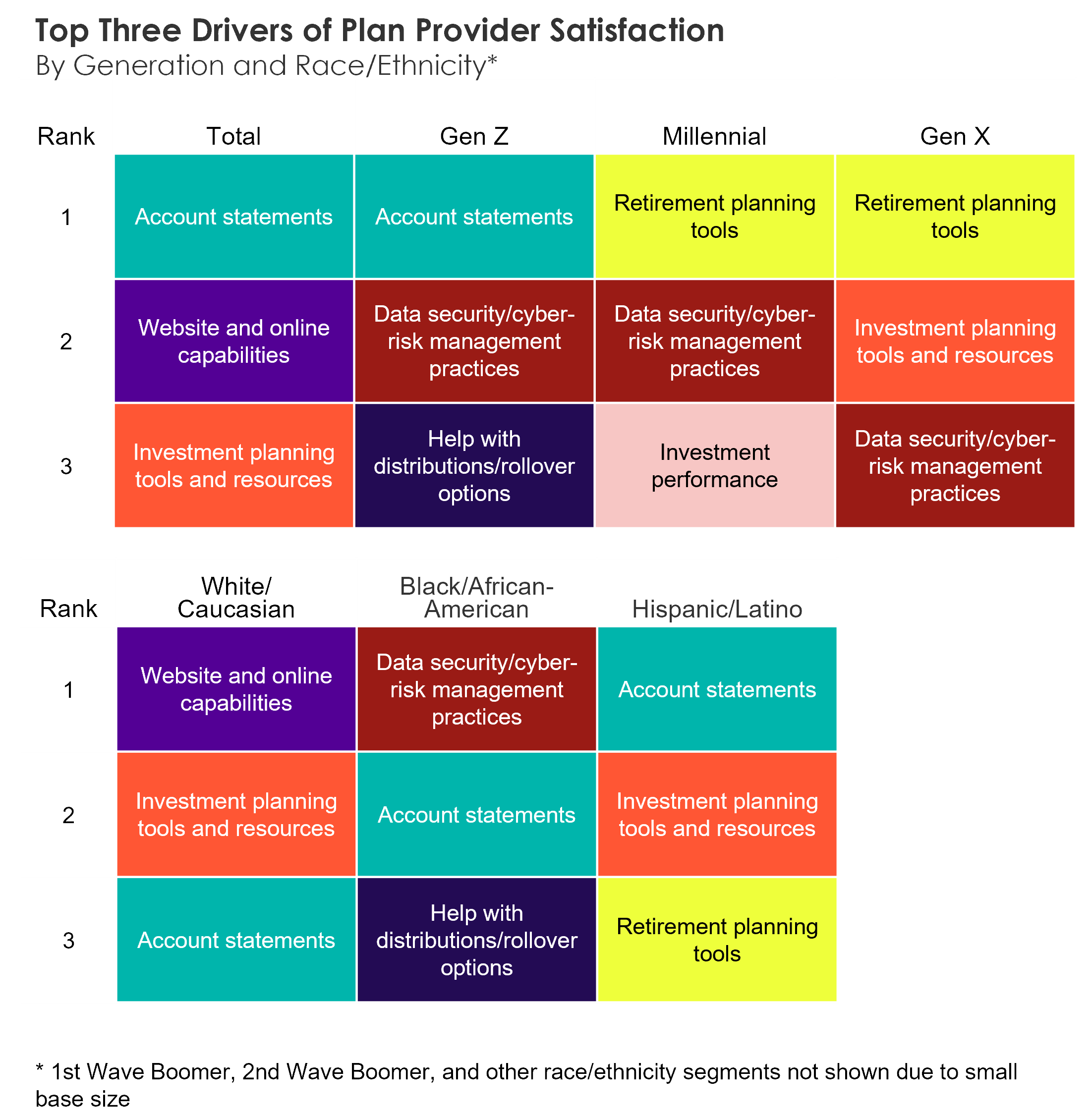 A chart depicting the top three drivers of plan provider satisfaction by generation and ethnicity