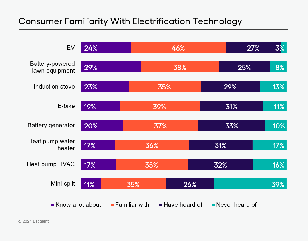 A bar graph showing Escalent's data on how familiar consumers are with electrification technology