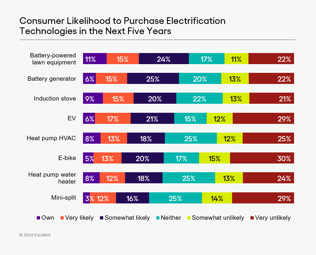 A bar graphing show Escalent's data on consumer likelihood to purchase electrification technologies in the next five years