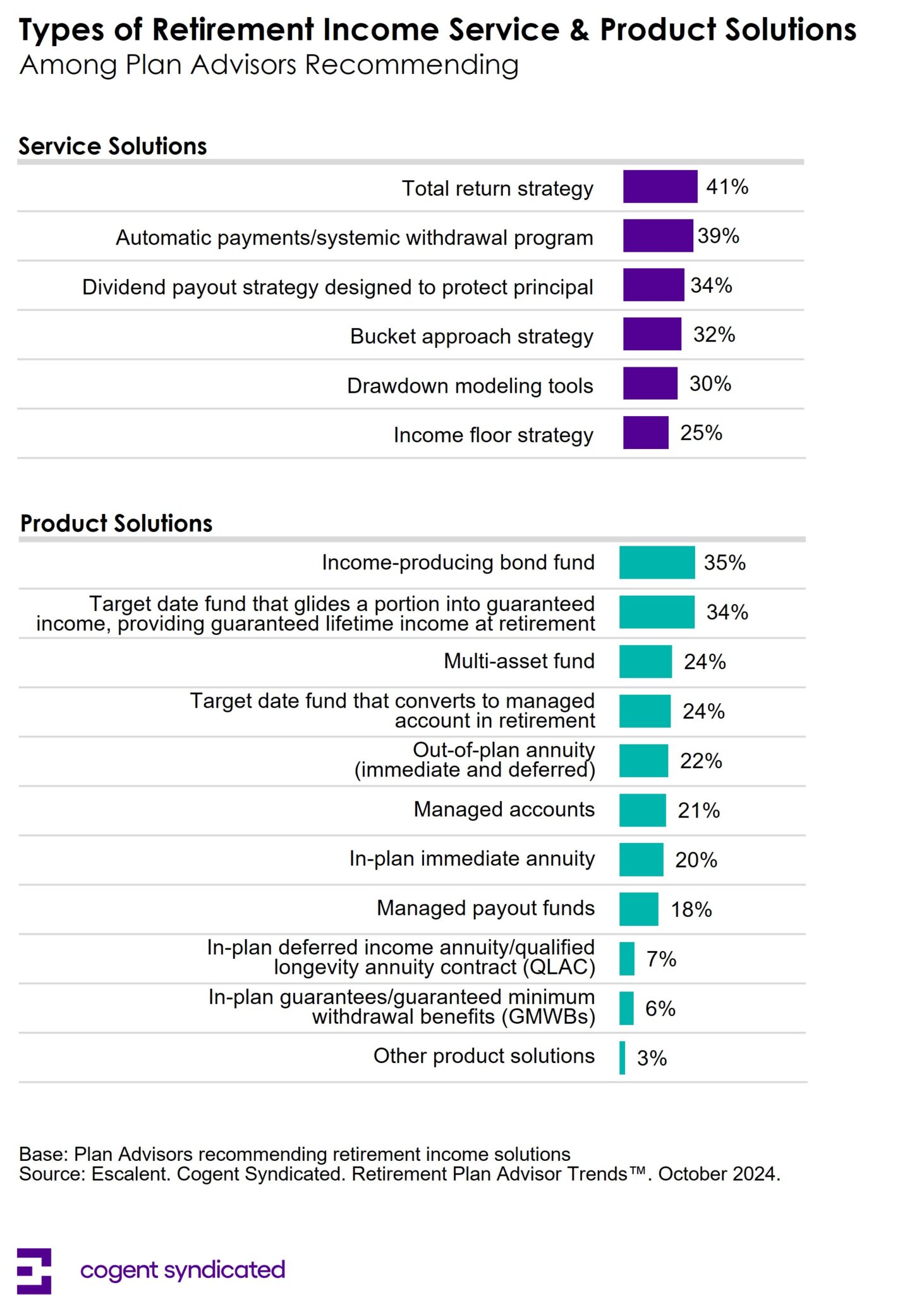 Retirement Income Program Escalent | DC Plan Advisors Turn to Income Solutions to Protect Against ...