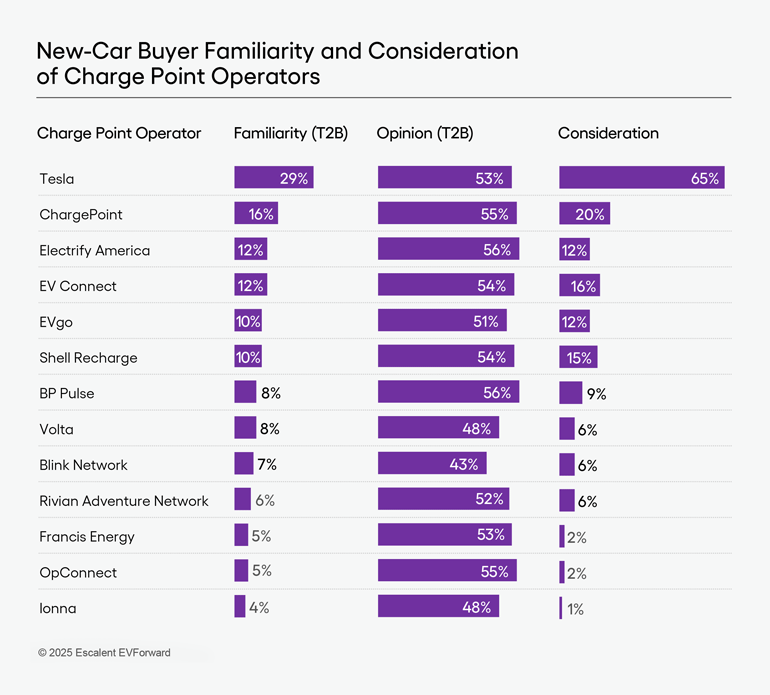 A bar chart shows Escalent EVForward data on new-car buyer familiarity, opinion and consideration of different charge point operator brands