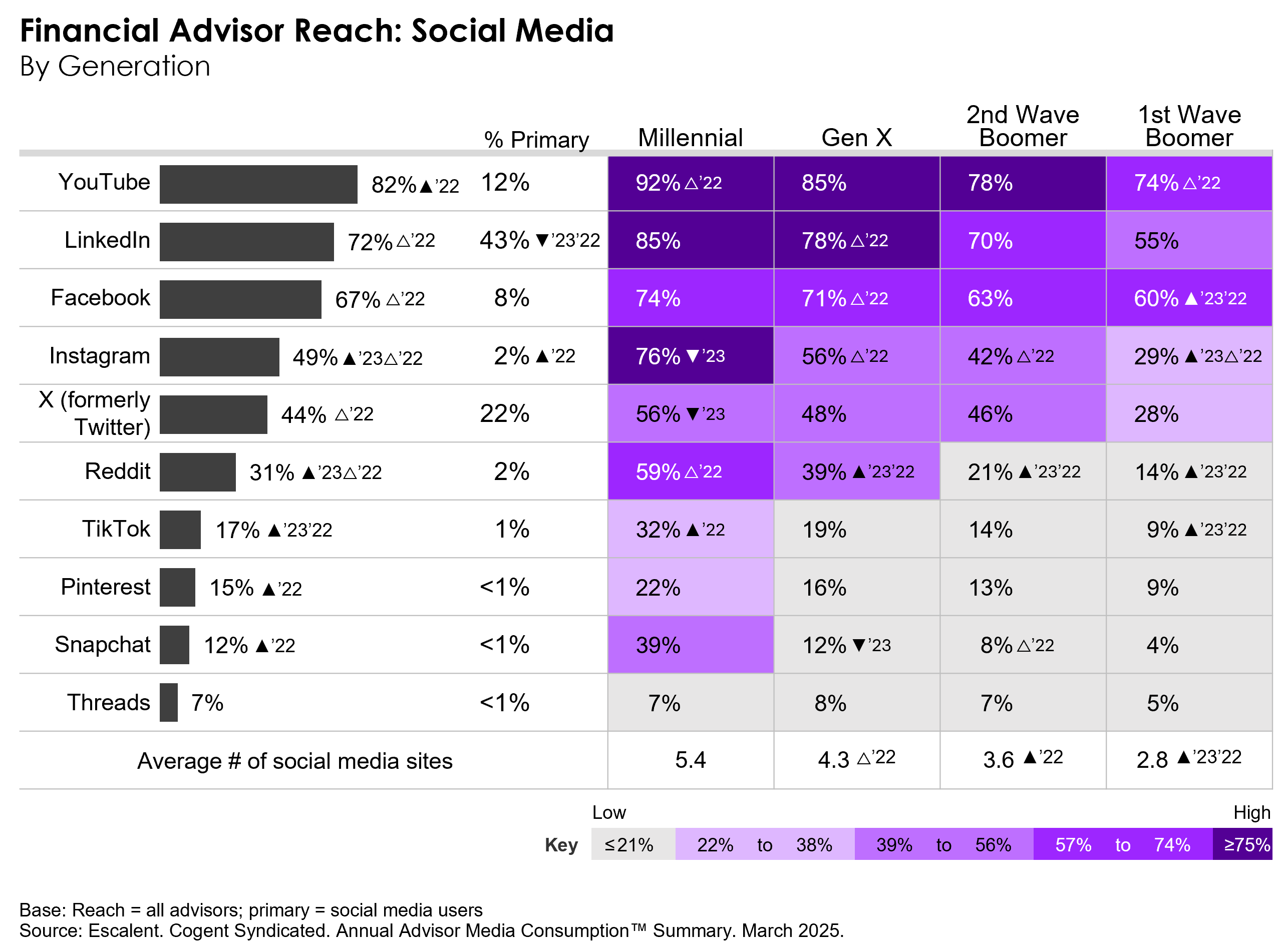 A chart depicting financial advisor reach on social media platforms.