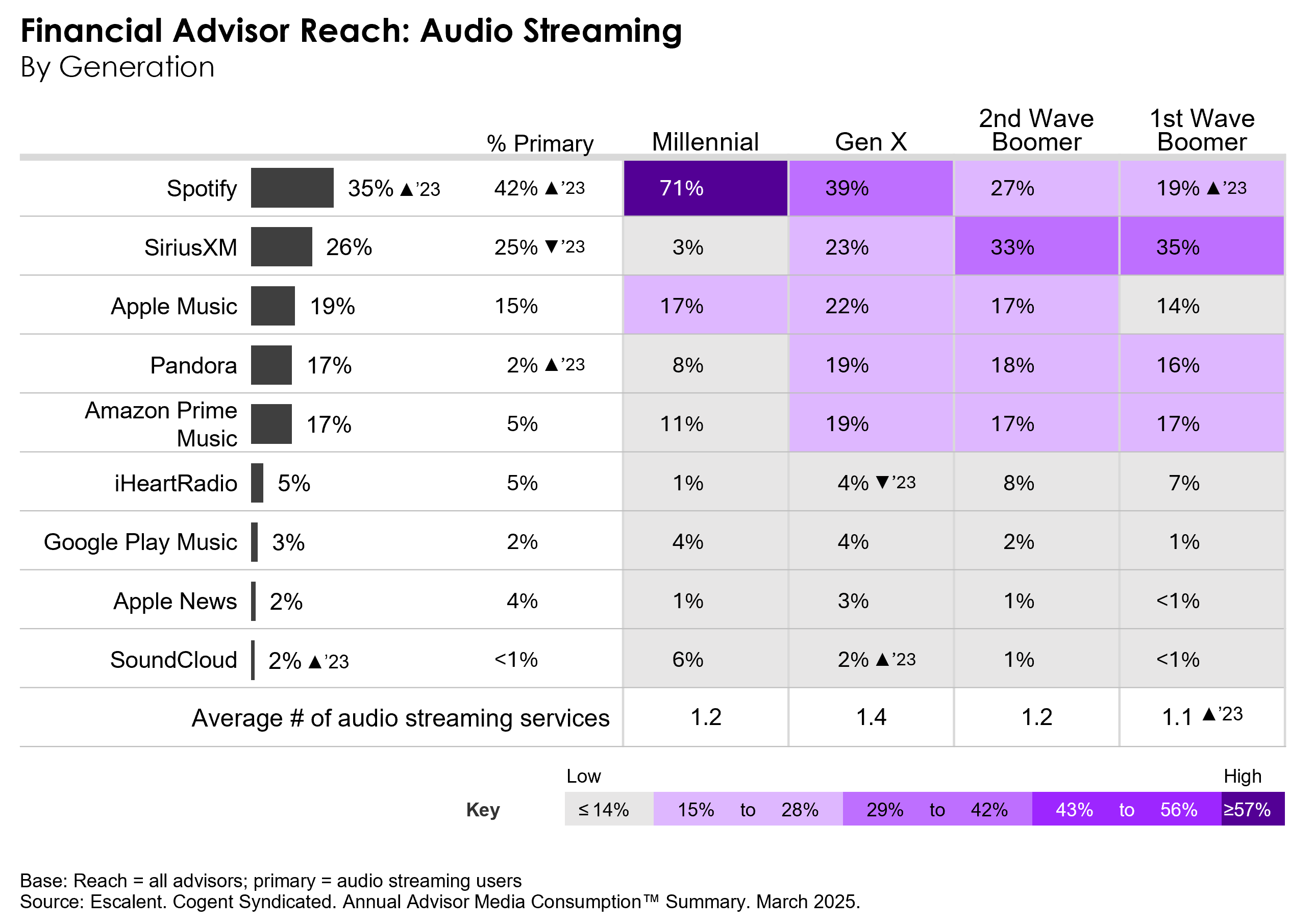 A chart depicting financial advisor reach on audio streaming platforms.