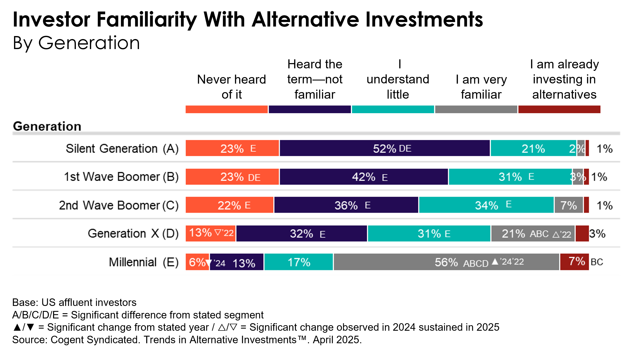 A chart depicting investor familiarity with alternative investments by generation.