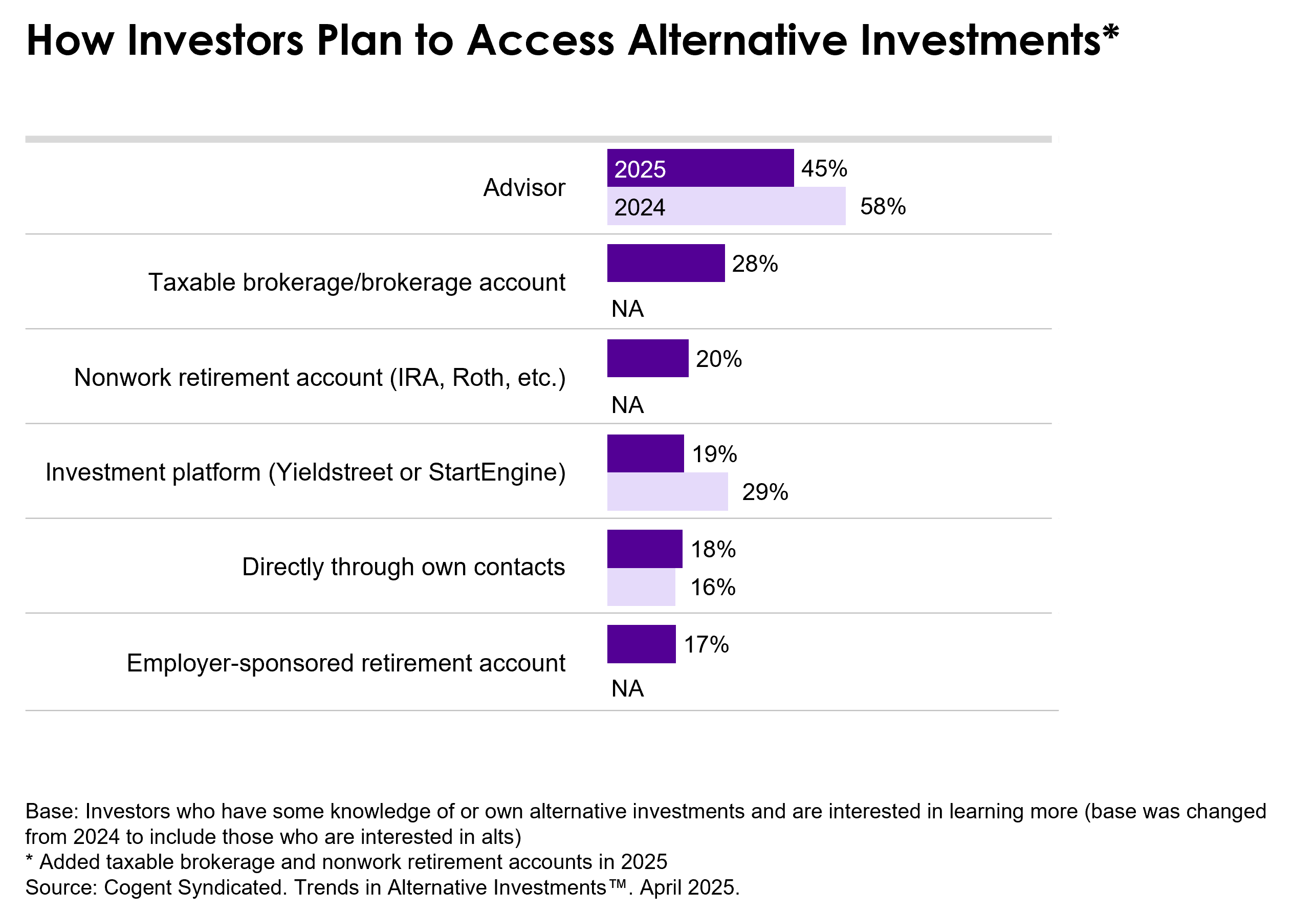 A chart depicting investors plan to access alternative investments.