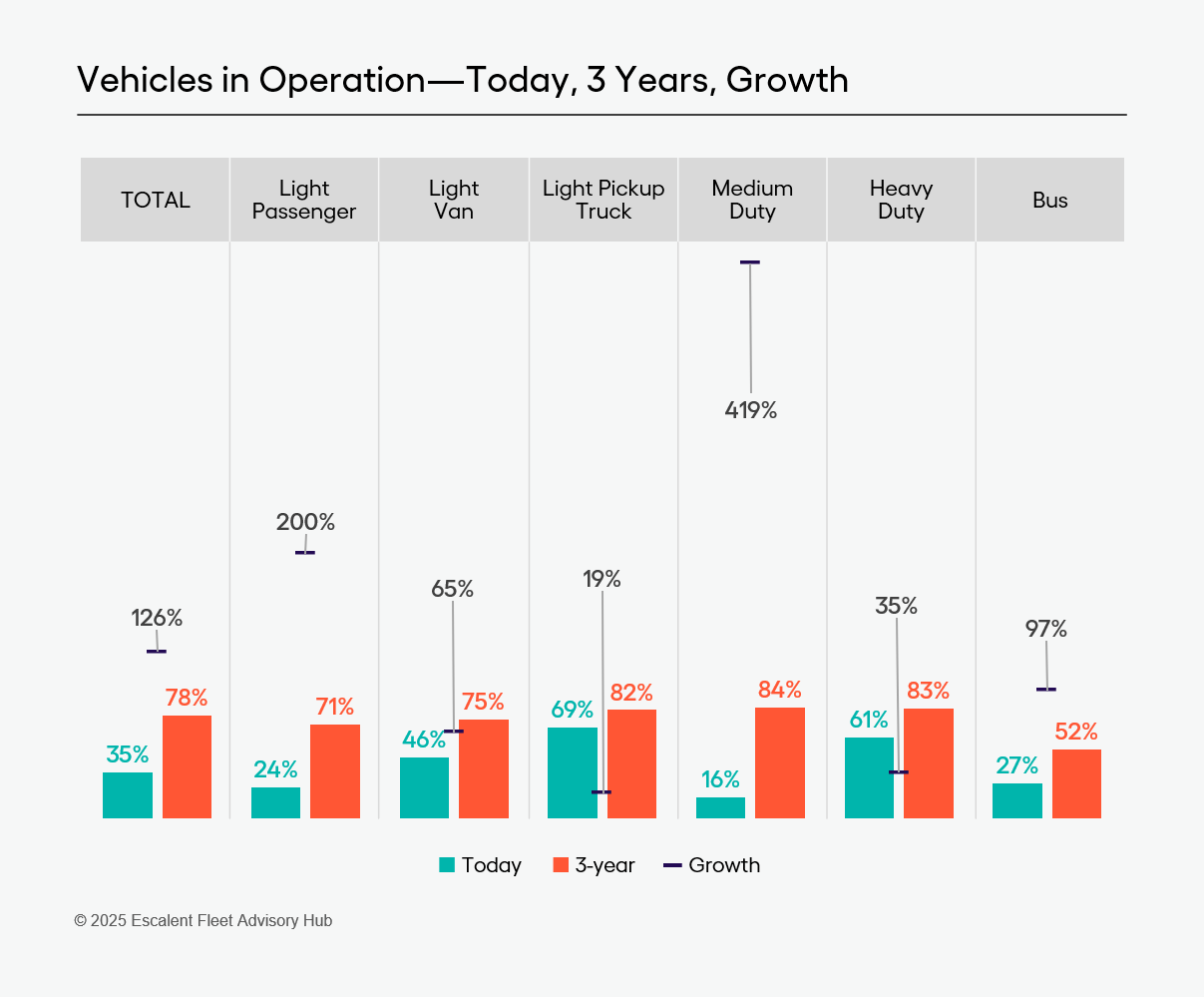 A bar graph depicting data of the projected three-year growth in commercial vehicles in operation from Escalent's Fleet Advisory Hub study