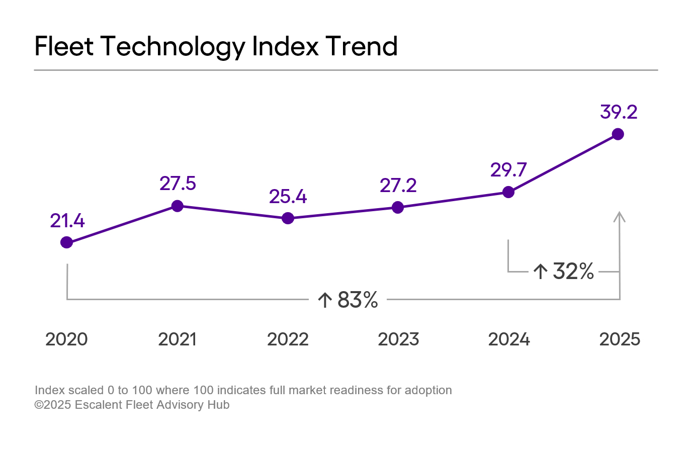 Data from Escalent's Fleet Advisory Hub Fleet Technology Index study showing a 83% increase trend over the past six years