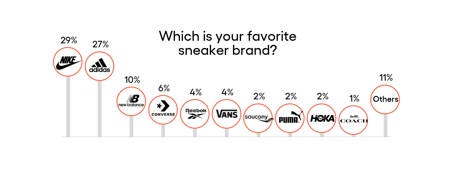 Which is your favorite sneaker brand?