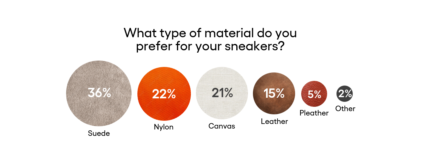 What type of material do you prefer for your sneakers?