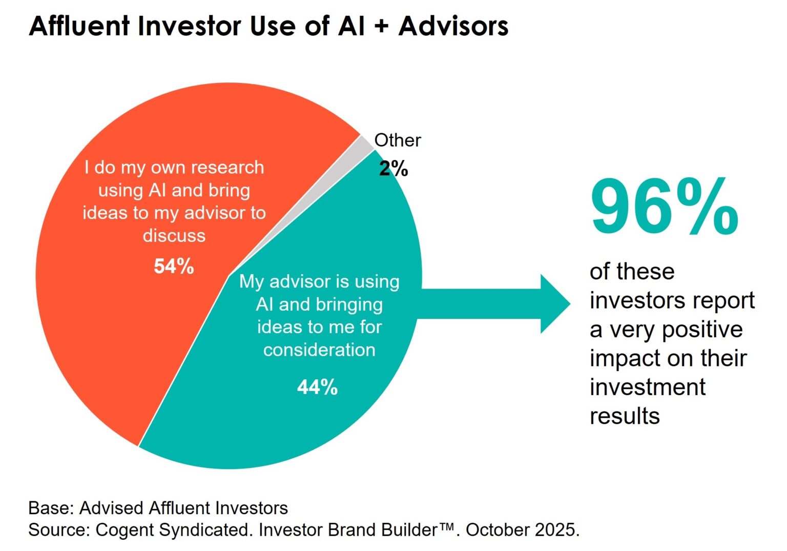 Pie chart depicting affluent investor's use of AI with a call out showing that 96% of affluent investors who have an advisor who uses AI are feeling a very positive impact on their investment results.