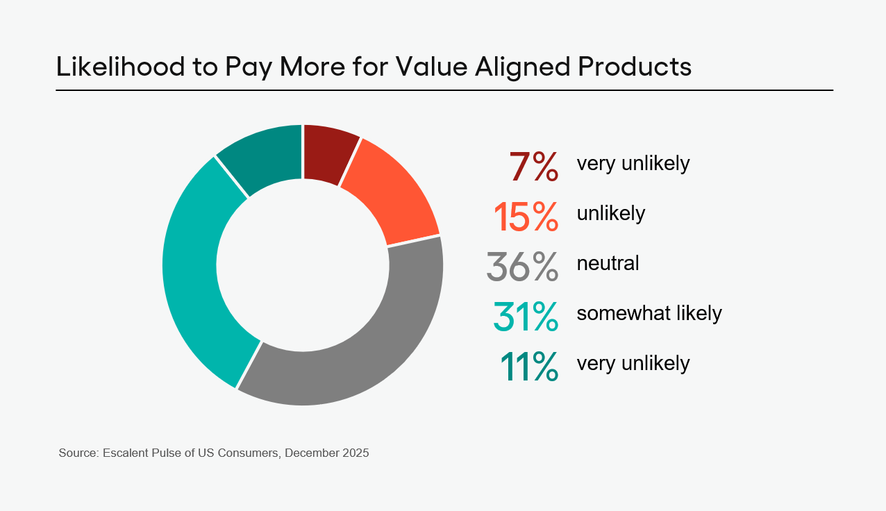 Pie-chart showing U.S. consumer likelihood to pay more for values-aligned products, with most consumers reporting neutral or somewhat likely responses. Source: Escalent Pulse of U.S. Consumers, December 2025.