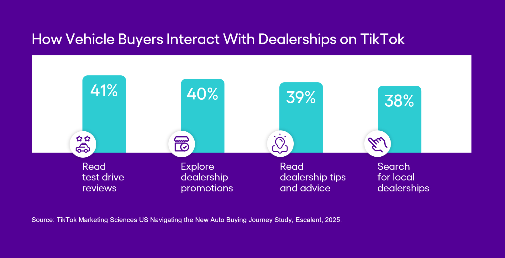 A bar chart of Escalent data on how vehicle buyers interact with dealerships on TikTok showing 41% read test drive reviews, 40% explore dealership promotions, 39% read dealership tips and advice, and 38% search for local dealerships