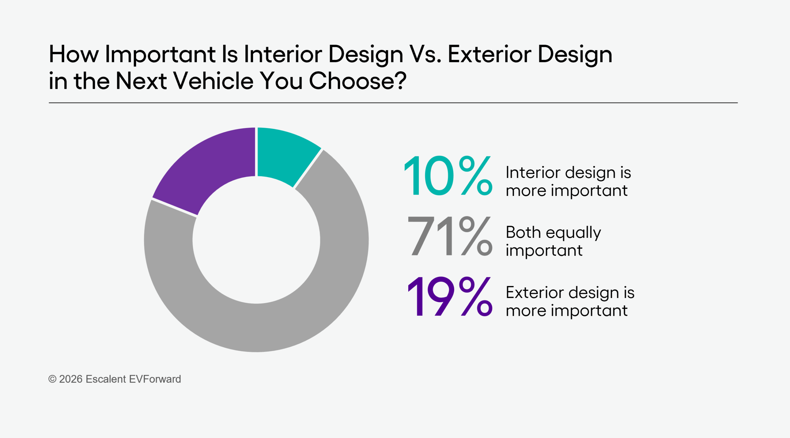 A pie chart depicting Escalent's EVForward data that answers the question "How important is interior design vs. exterior design in the next vehicle you choose?" The pie chart shows 10% indicate "interior design is more important," 19% indicate "exterior design is more important" and 71% indicate "both equally important."