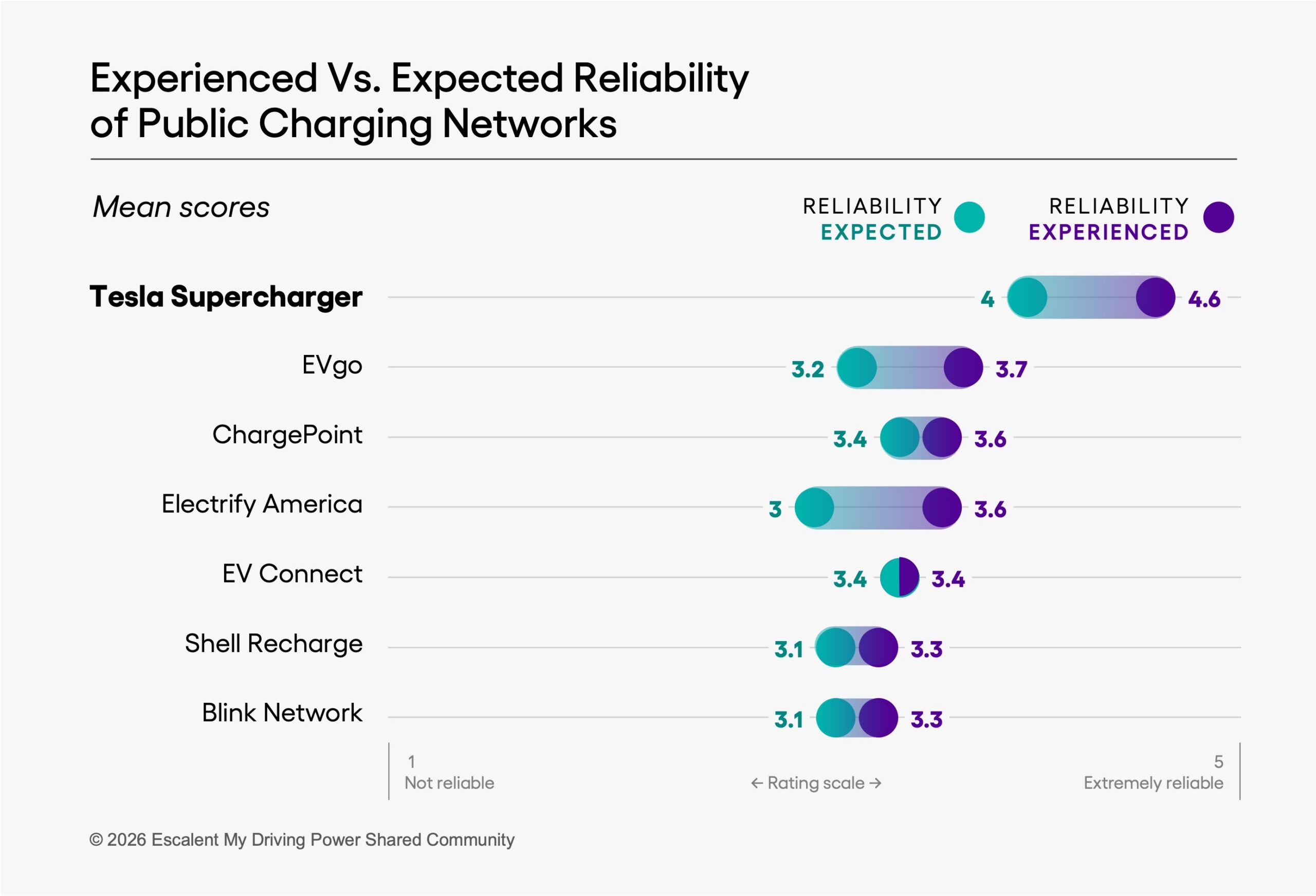 A graph depicting experience vs. expected reliability of public charging networks data from Escalent's My Driving Power Shared Community research 