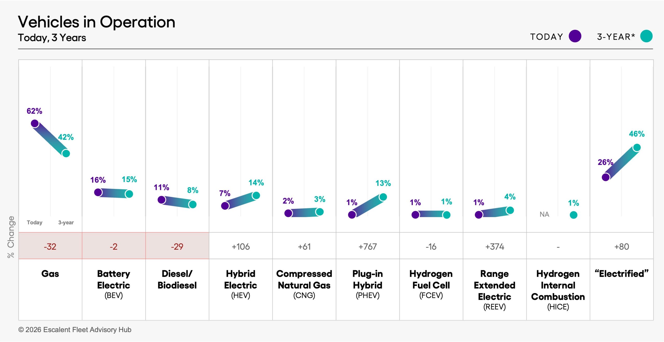 A chart depicting Escalent's Fleet Advisory Hub Data