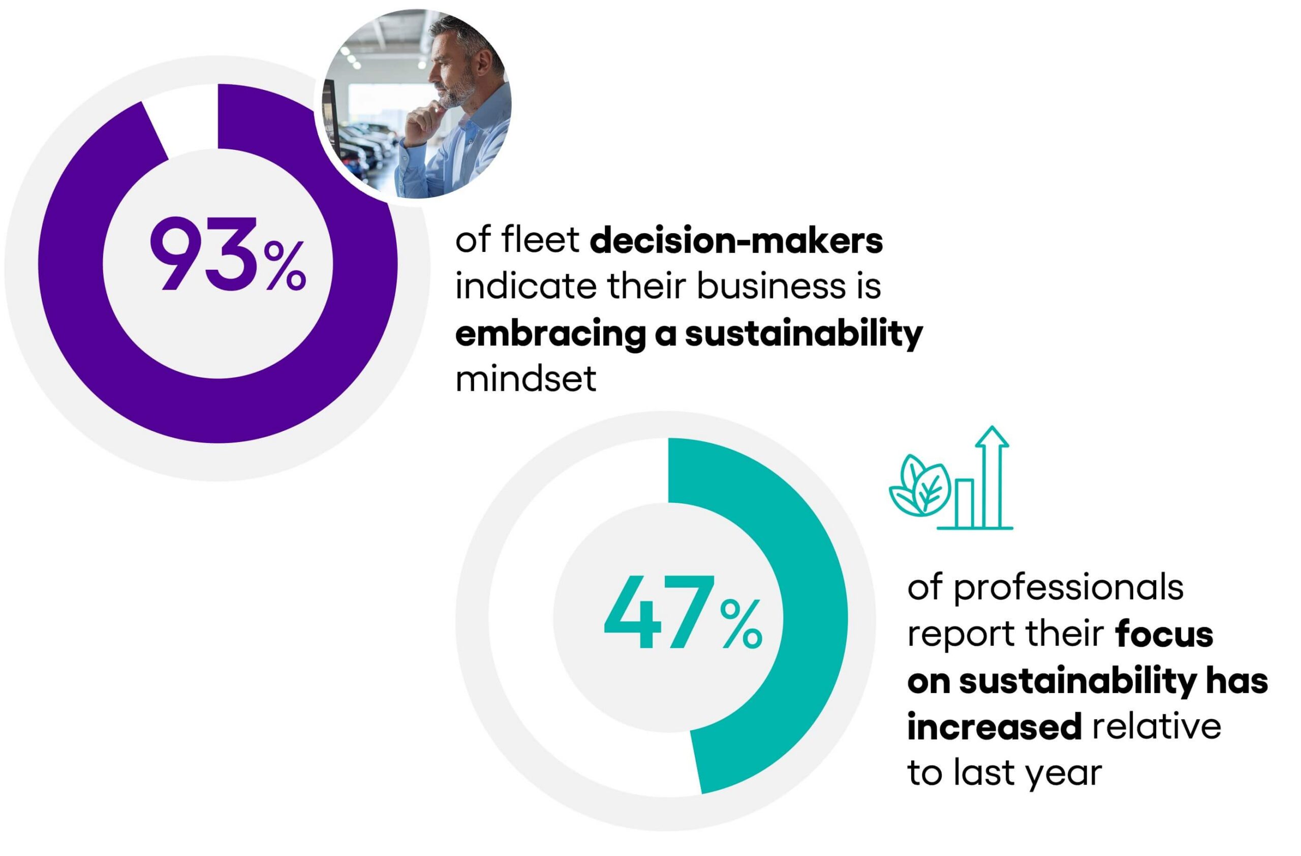 Pie graphs showing data from the Escalent's Fleet Advisory Hub Fleet Electrification Brand Landscape report