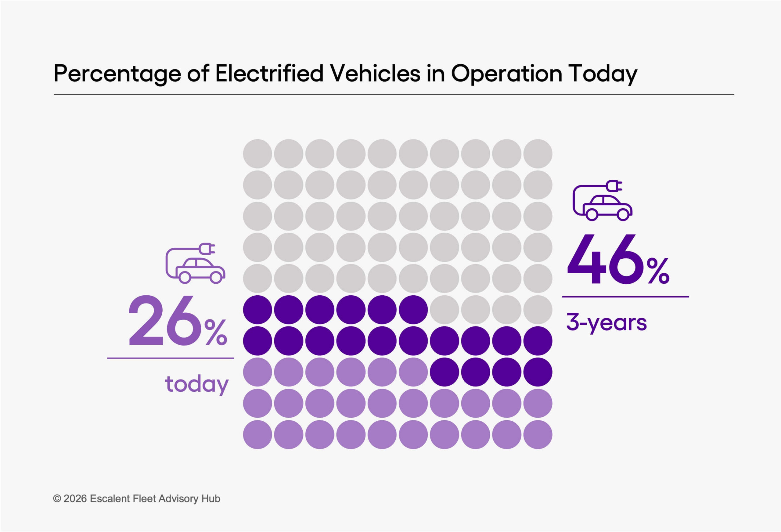 Data from Escalent's Fleet Advisory Hub Fleet Electrification Brand Landscape report on the percentage of electrified vehicles in operation today