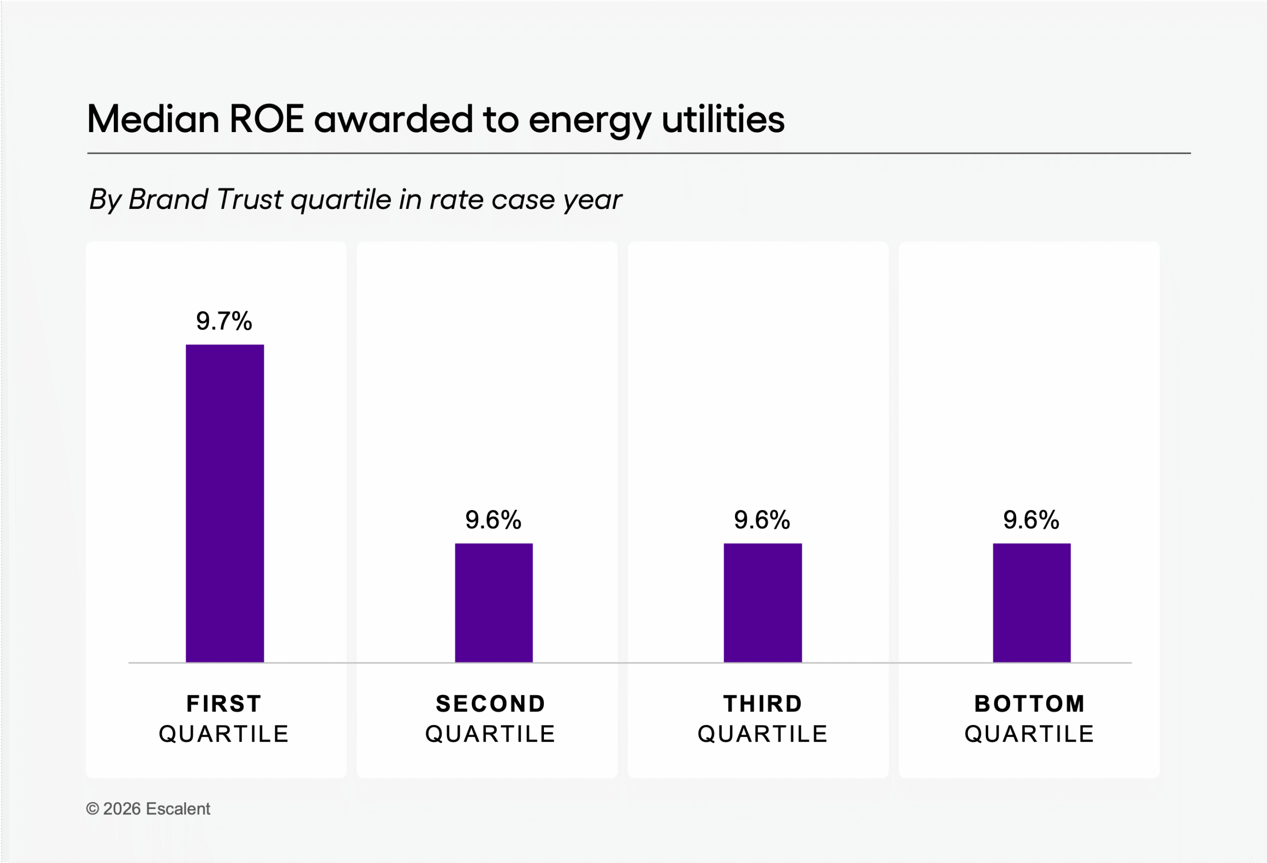 A bar chart of Escalent’s Cogent Syndicated data that showcases median return on equity (ROE) awarded to energy utilities by Brand Trust quartile in a rate case year. In the first quartile, we see a median ROE of 9.7%. In the second, third, and fourth quartiles, we see a median ROE of 9.6%.