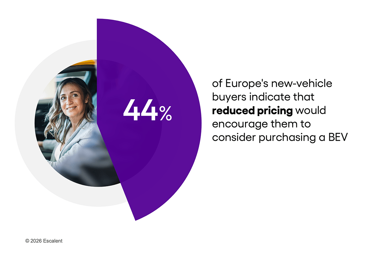 A pie graph chart depicting 44% of Europe’s new-vehicle buyers indicate that reduced pricing would encourage them to consider purchasing a BEV, based on Escalent's EVForward study