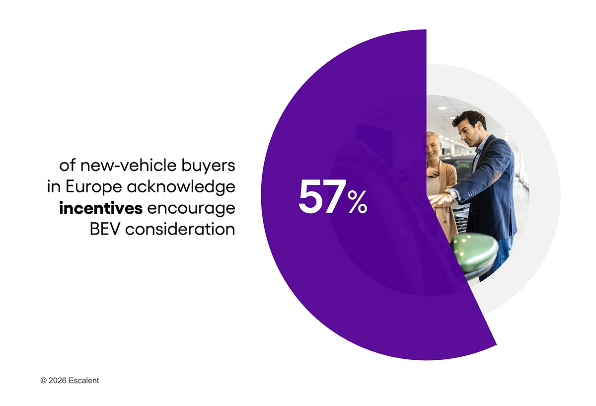 A pie graph chart depicting 57% of new-vehicle buyers in Europe acknowledge incentives encourage BEV consideration, based on data from Escalent’s EVForward Europe study 