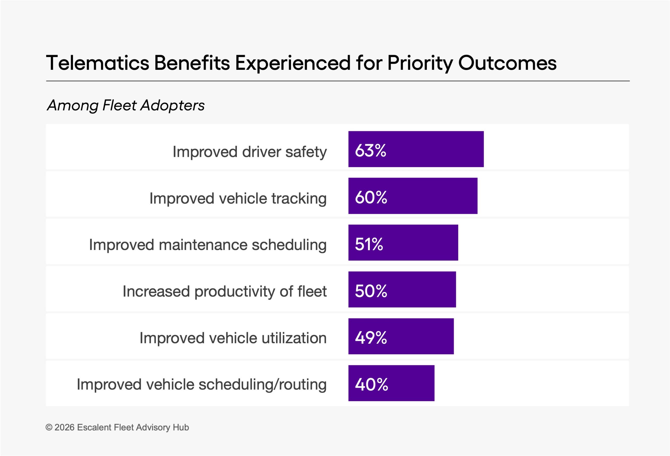  A graph depicting data on Telematics Benefits Experienced for Priority Outcomes based on findings from the Escalent Fleet Advisory Hub 2025 Next Generation Telematics Growth Report