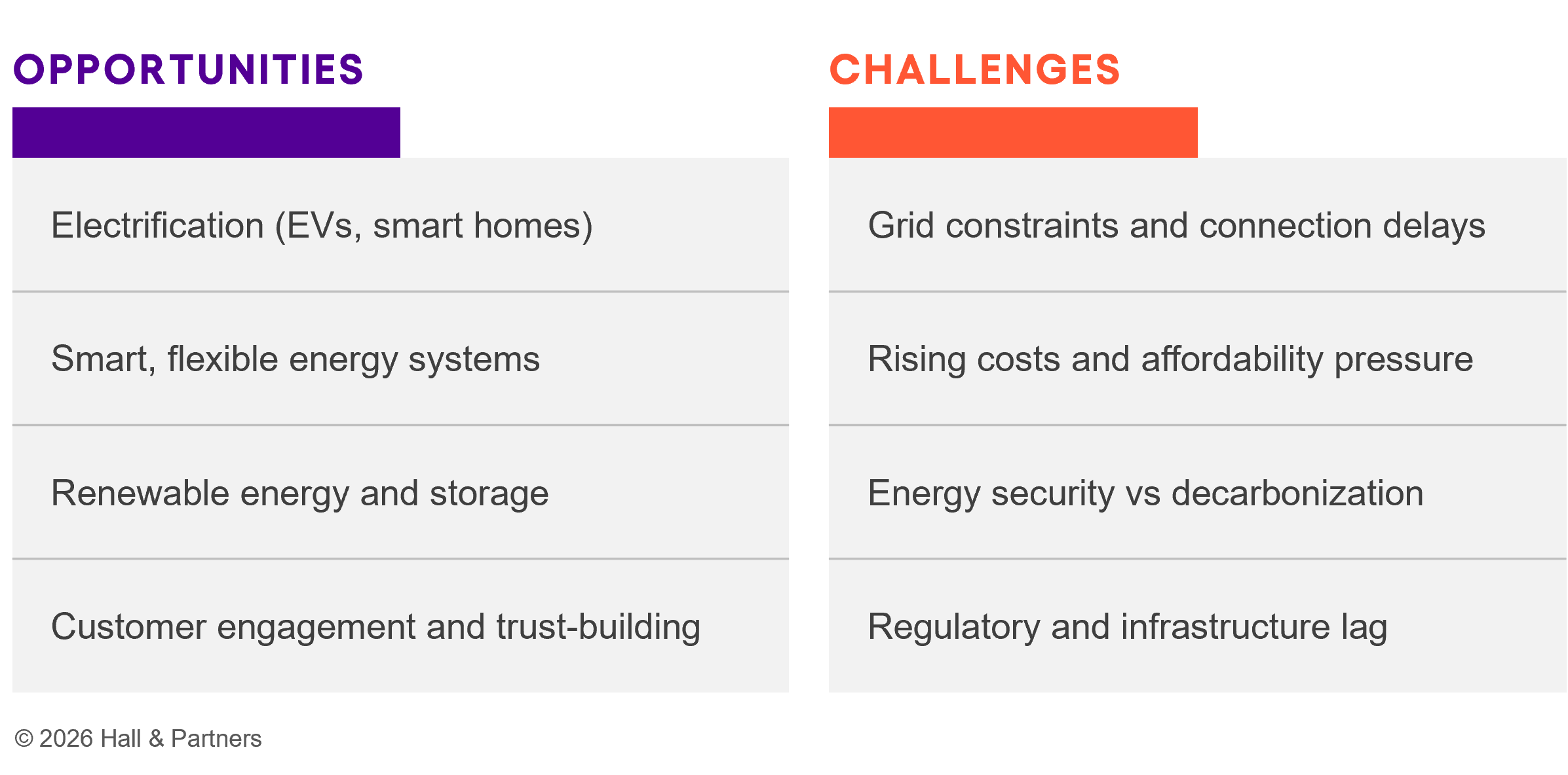 A table of opportunities and challenges that the energy and utilities industry is facing. Opportunities include electrification; smart, flexible energy systems; renewable energy and storage; and customer engagement and trust-building. Challenges include grid constraints and connection delays; rising costs and affordability pressure; energy security vs decarbonization; regulatory and infrastructure lag.