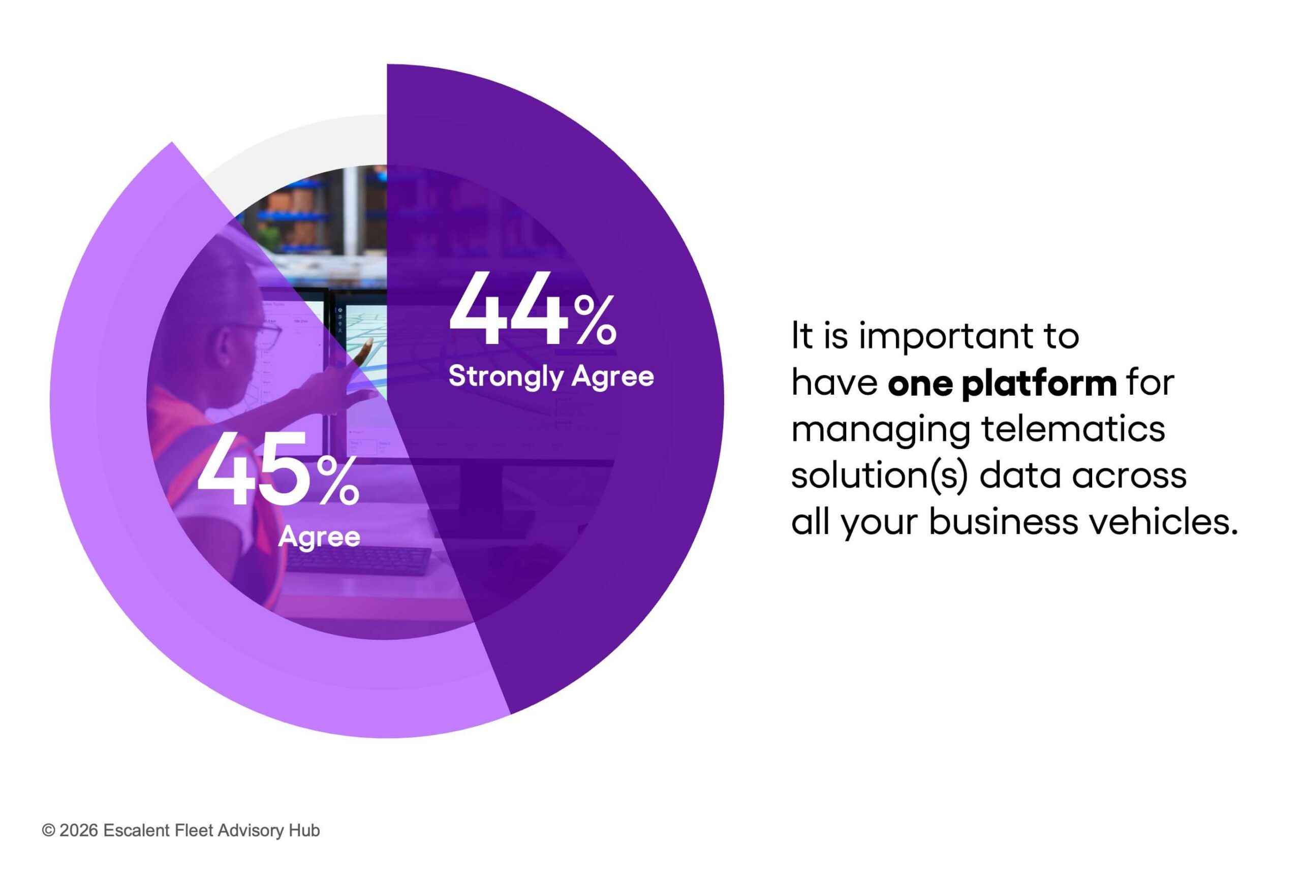 A pie graph chart depicting data on how important it is for fleets to have one platform for managing telematics solution(s) data across all business vehicles, based on findings from Escalent's Fleet Advisory Hub 2025 Next Generation Telematics Growth Report