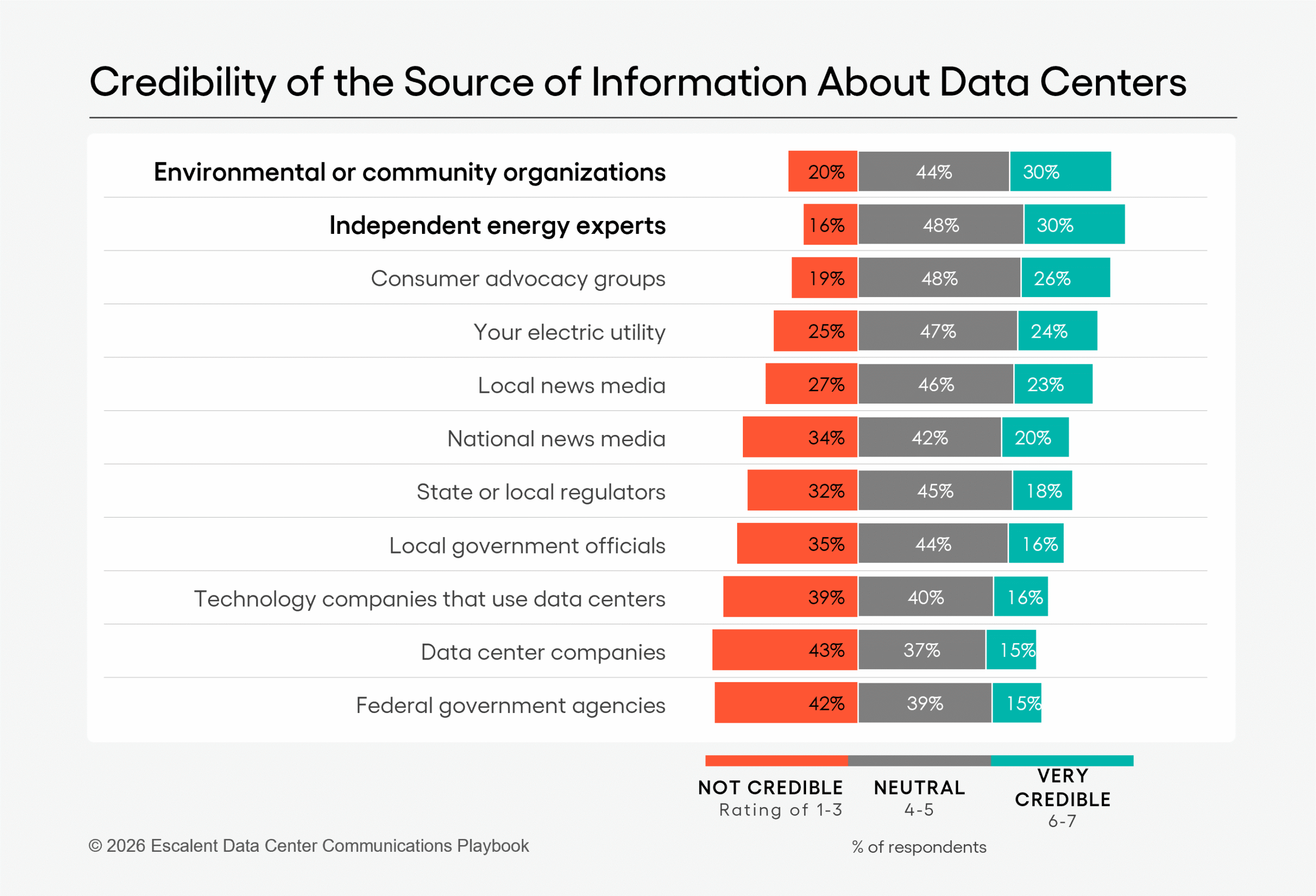 A bar graph depicting data on the Credibility of the Source of Information About Data Centers from Escalent and Hahn's Data Center Communications study