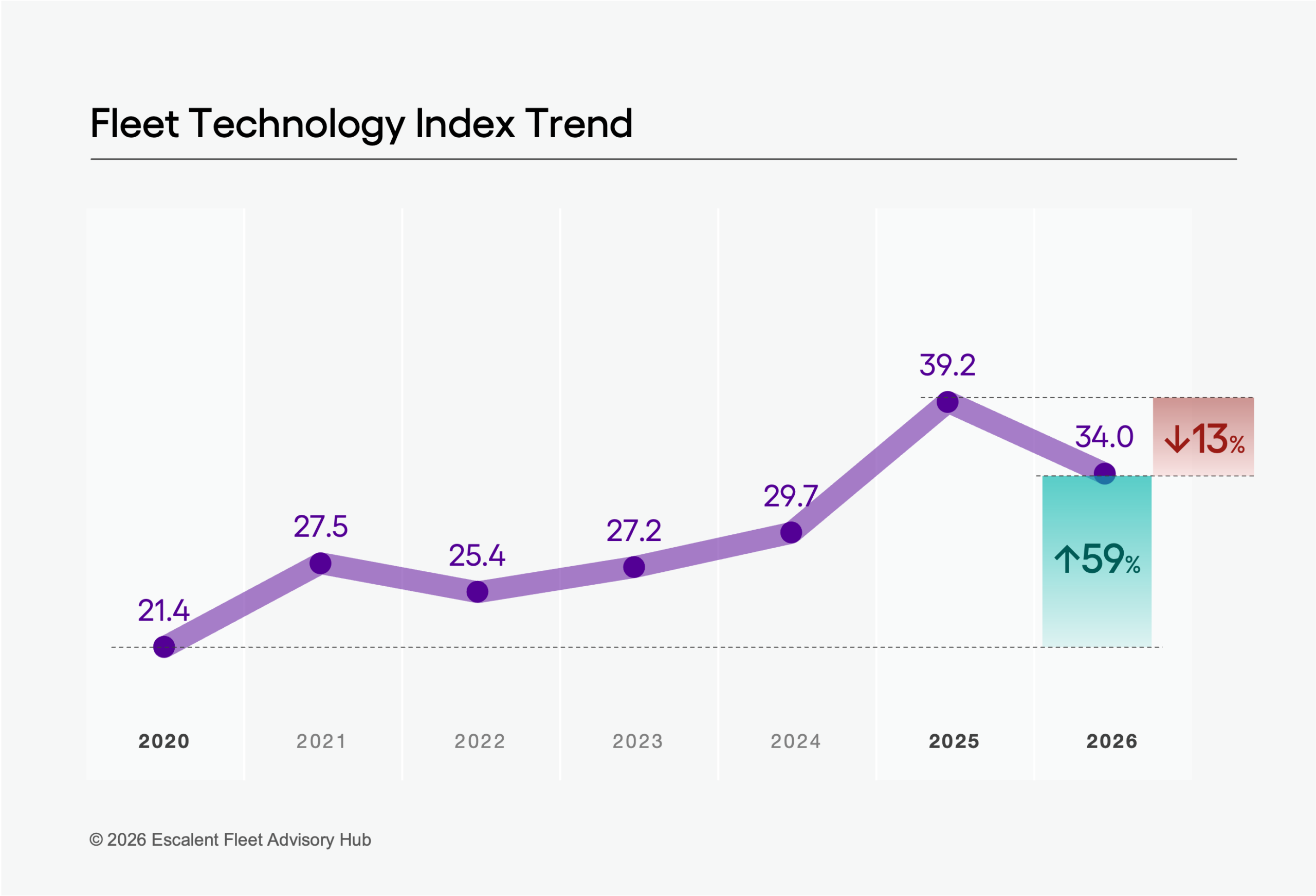 A graph showing Fleet Technology Index Trend data from Escalent's Fleet Advisory Hub Fleet Technology Index report