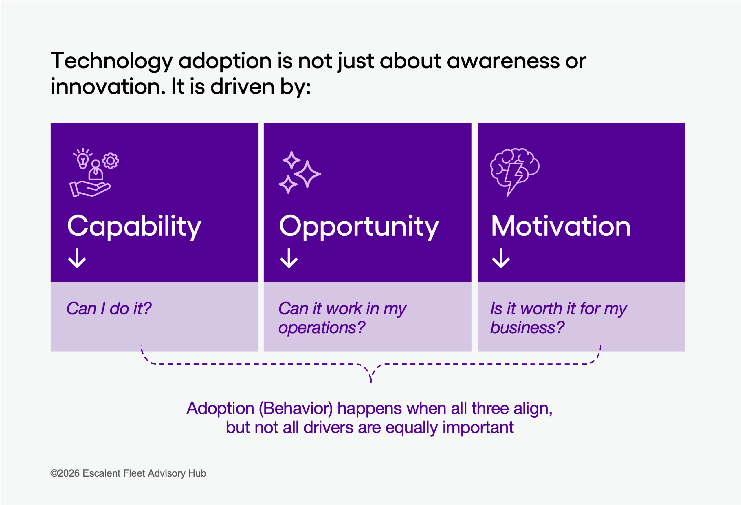 A chart about how fleet technology adoption is driven by capability (Can I do it?), opportunity (Can it work in my operations?), and motivation (Is it worth it for my business?) based on findings from Escalent's Fleet Advisory Hub 2026 Fleet Technology Index study