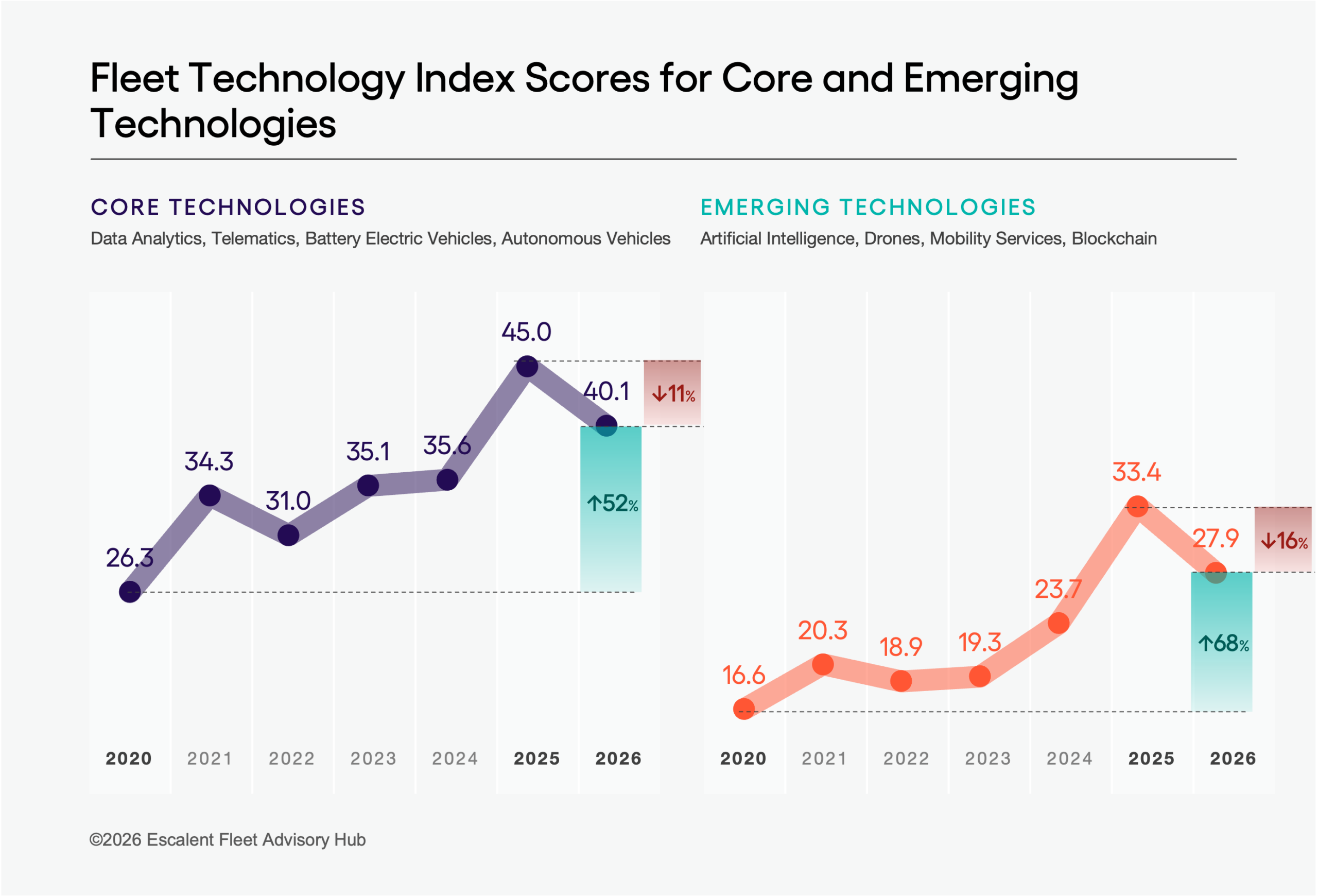 A graph showing Fleet Technology Index scores for core and emerging technologies based on data from Escalent's Fleet Advisory Hub 2026 Fleet Technology Index study