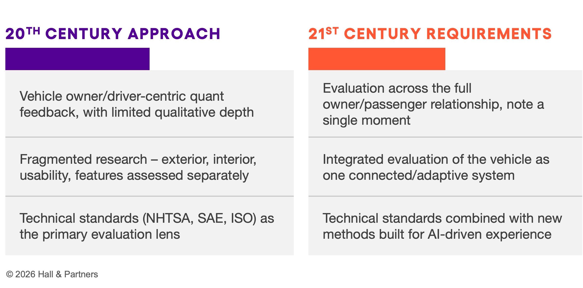 A table of requirements of the 20th and 21st Century approaches the automotive and mobility industry is facing. 20th Century Requirements includes vehicle owner/driver-centric quant feedback, with limited qualitative depth, fragmented research – exterior, interior, usability, features assessed separately, technical standards (NHTSA, SAE, ISO) as the primary evaluation lens. 21st Century Requirements include Evaluation across the full owner/passenger relationship, note a single moment Integrated evaluation of the vehicle as one connected/adaptive system Technical standards combined with new methods built for AI-driven experience.