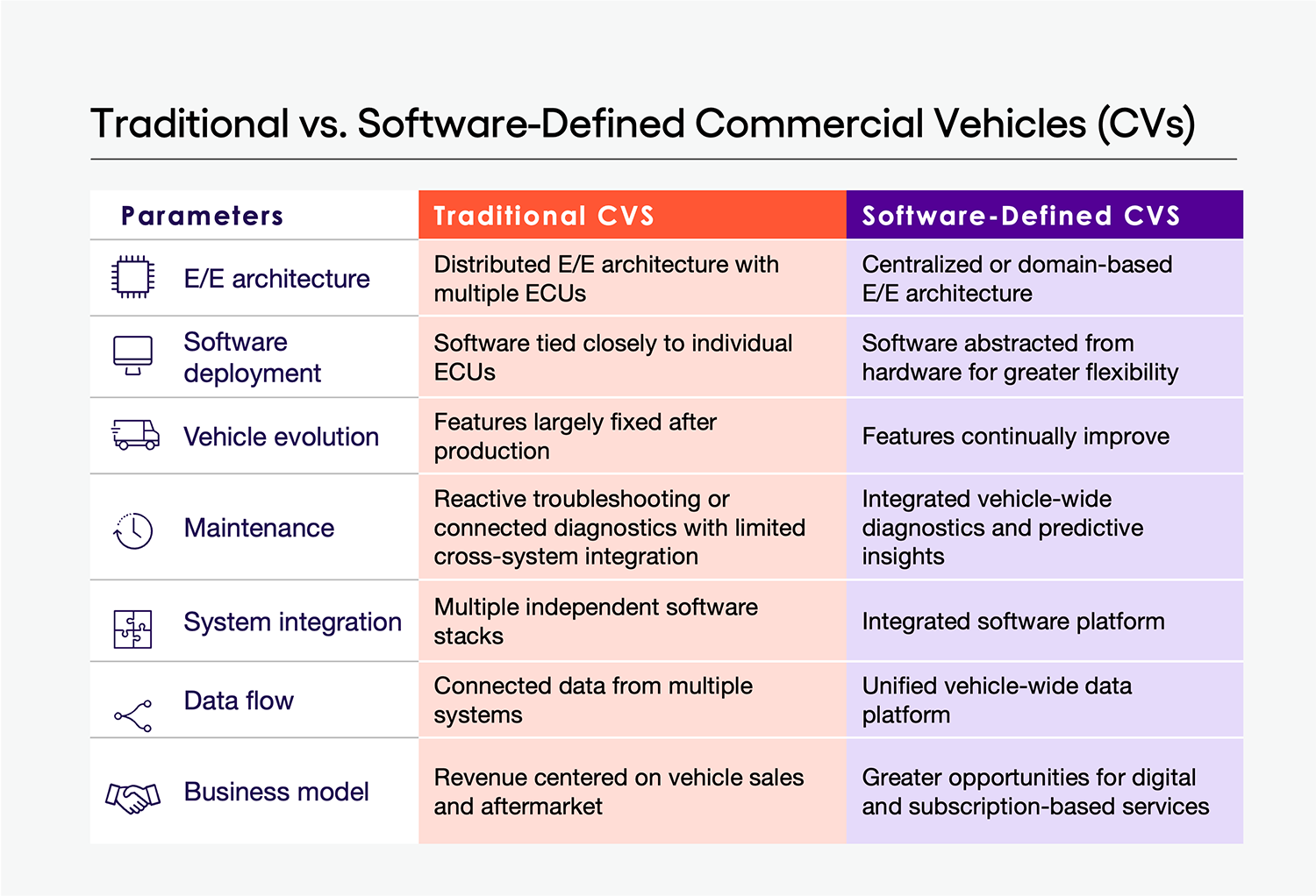 Comparison chart showing how traditional and software-defined commercial vehicles differ across E/E architecture, software deployment, vehicle evolution, maintenance, system integration, data flow and business models based on insights from Escalent's commercial vehicle research and advisory practice